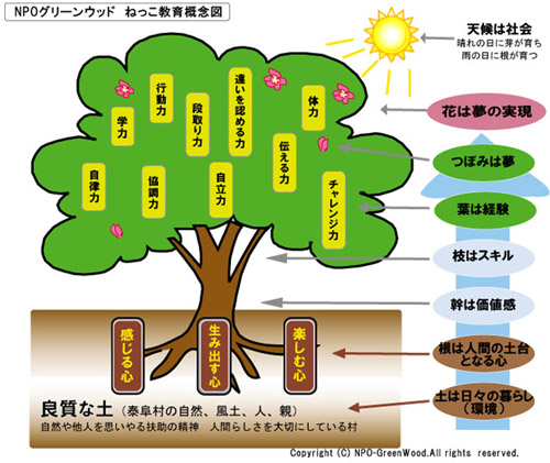ねっこ教育概念図